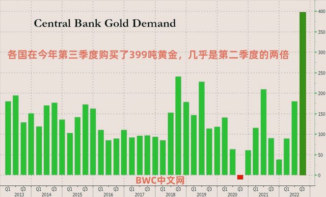 三月全球央行黄金净买入量达17吨